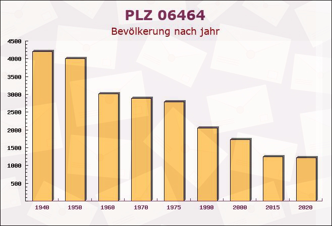 Postleitzahl 06464 Frose, Sachsen-Anhalt - Bevölkerung