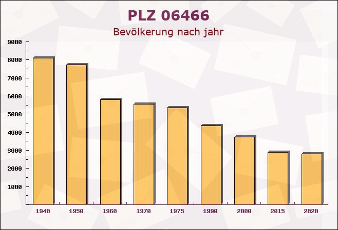 Postleitzahl 06466 Gatersleben, Sachsen-Anhalt - Bevölkerung