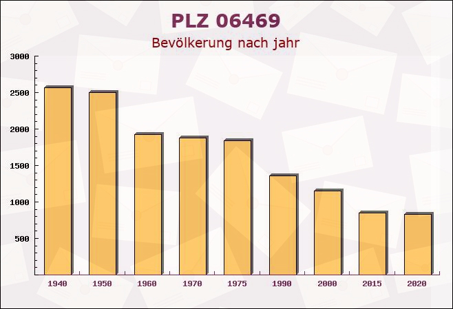 Postleitzahl 06469 Nachterstedt, Sachsen-Anhalt - Bevölkerung