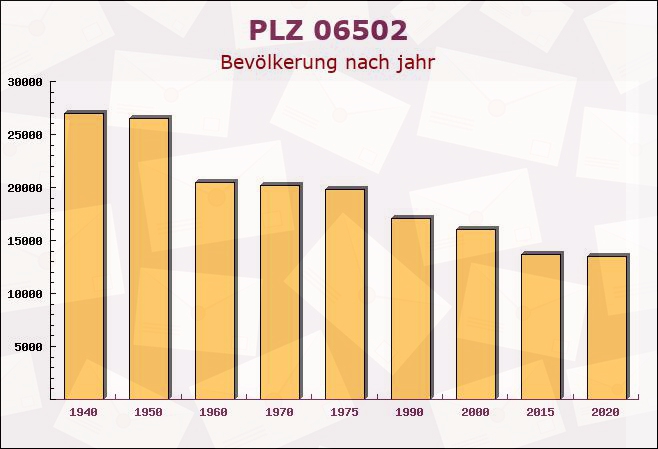 Postleitzahl 06502 Thale, Sachsen-Anhalt - Bevölkerung