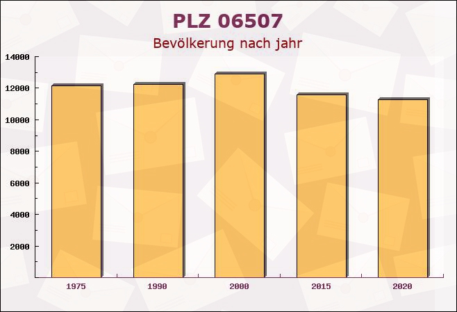 Postleitzahl 06507 Allrode, Sachsen-Anhalt - Bevölkerung