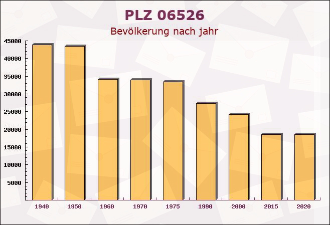 Postleitzahl 06526 Wippra, Sachsen-Anhalt - Bevölkerung