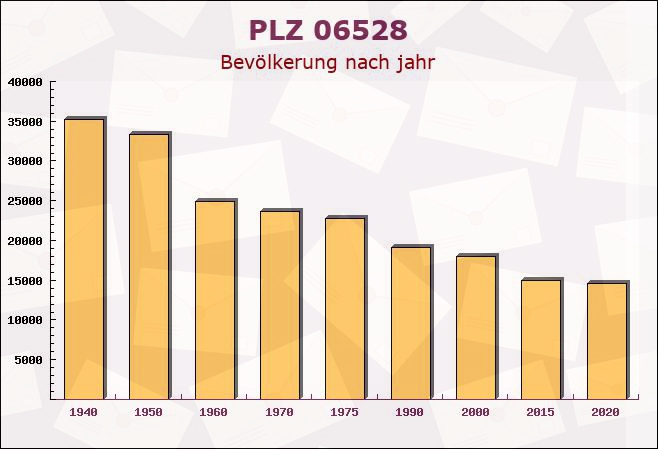 Postleitzahl 06528 Sangerhausen, Sachsen-Anhalt - Bevölkerung