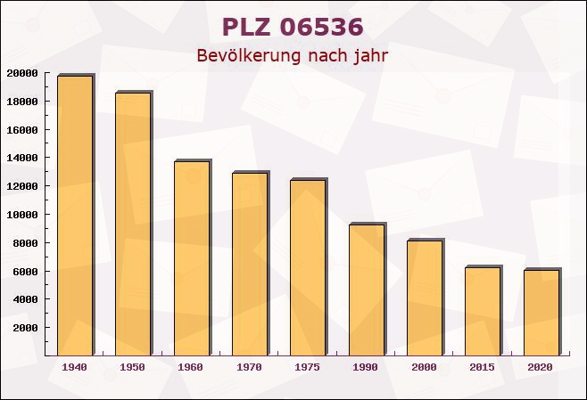 Postleitzahl 06536 Sachsen-Anhalt - Bevölkerung