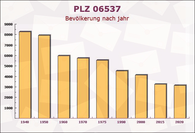 Postleitzahl 06537 Kelbra, Sachsen-Anhalt - Bevölkerung