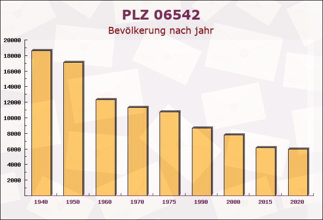 Postleitzahl 06542 Winkel, Sachsen-Anhalt - Bevölkerung