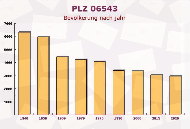 Postleitzahl 06543 Sachsen-Anhalt - Bevölkerung