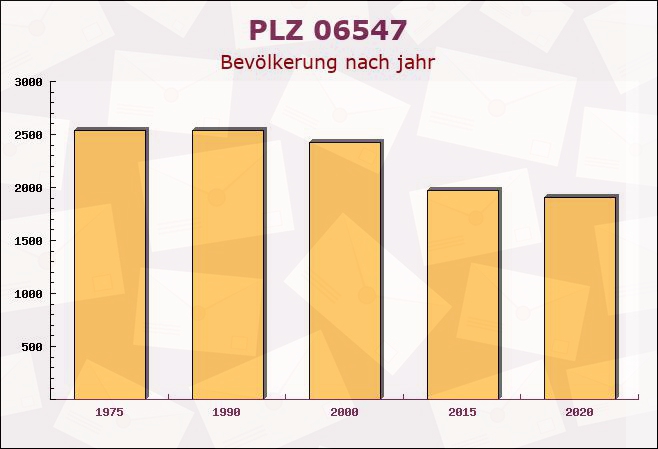 Postleitzahl 06547 Breitenstein, Sachsen-Anhalt - Bevölkerung