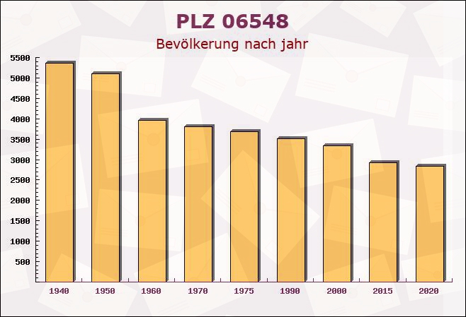 Postleitzahl 06548 Breitungen, Sachsen-Anhalt - Bevölkerung