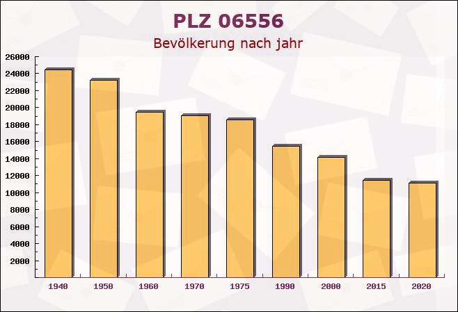 Postleitzahl 06556 Kalbsrieth, Thüringen - Bevölkerung