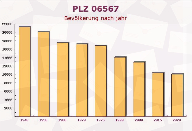 Postleitzahl 06567 Bad Frankenhausen, Thüringen - Bevölkerung