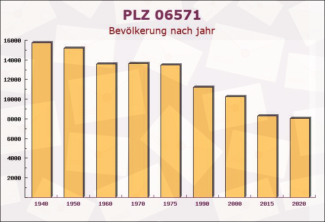 Postleitzahl 06571 Gehofen, Thüringen - Bevölkerung