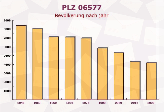 Postleitzahl 06577 Etzleben, Thüringen - Bevölkerung