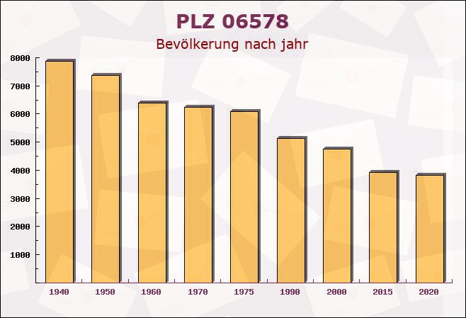 Postleitzahl 06578 Kannawurf, Thüringen - Bevölkerung