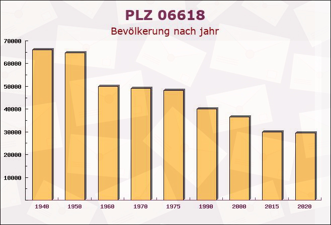 Postleitzahl 06618 Utenbach, Sachsen-Anhalt - Bevölkerung