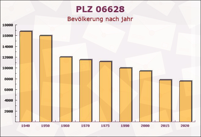 Postleitzahl 06628 Abtlöbnitz, Sachsen-Anhalt - Bevölkerung