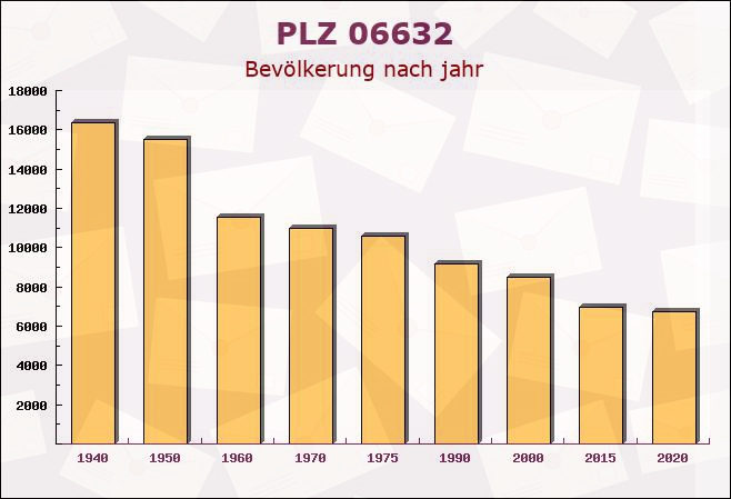 Postleitzahl 06632 Freyburg, Sachsen-Anhalt - Bevölkerung