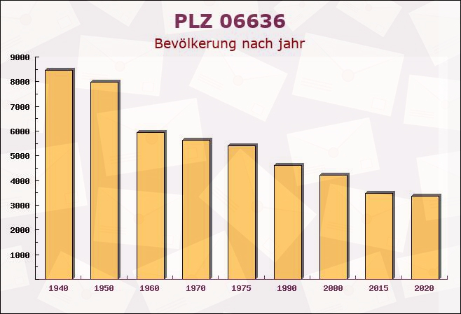 Postleitzahl 06636 Kirchscheidungen, Sachsen-Anhalt - Bevölkerung