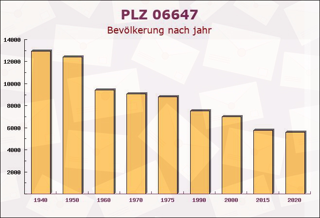 Postleitzahl 06647 Lossa, Sachsen-Anhalt - Bevölkerung