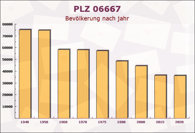 Postleitzahl 06667 Langendorf, Sachsen-Anhalt - Bevölkerung