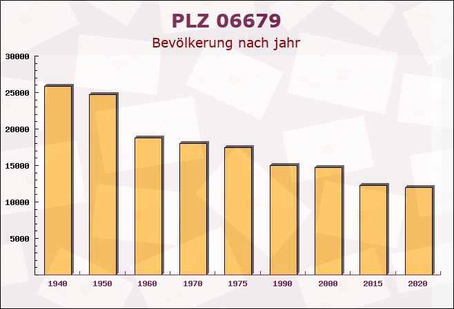 Postleitzahl 06679 Zorbau, Sachsen-Anhalt - Bevölkerung