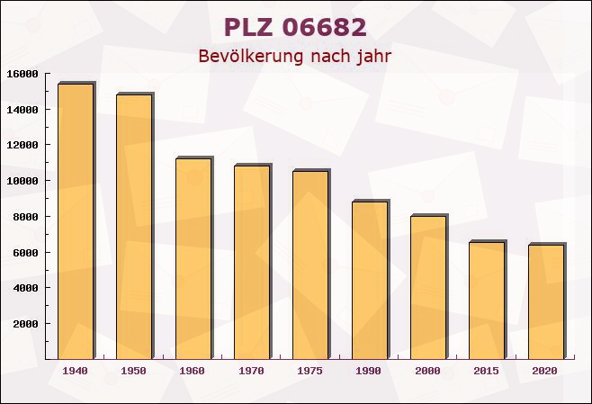 Postleitzahl 06682 Sachsen-Anhalt - Bevölkerung