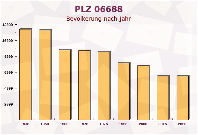 Postleitzahl 06688 Großkorbetha, Sachsen-Anhalt - Bevölkerung