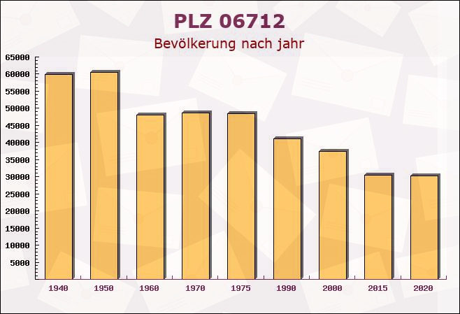 Postleitzahl 06712 Zeitz, Sachsen-Anhalt - Bevölkerung