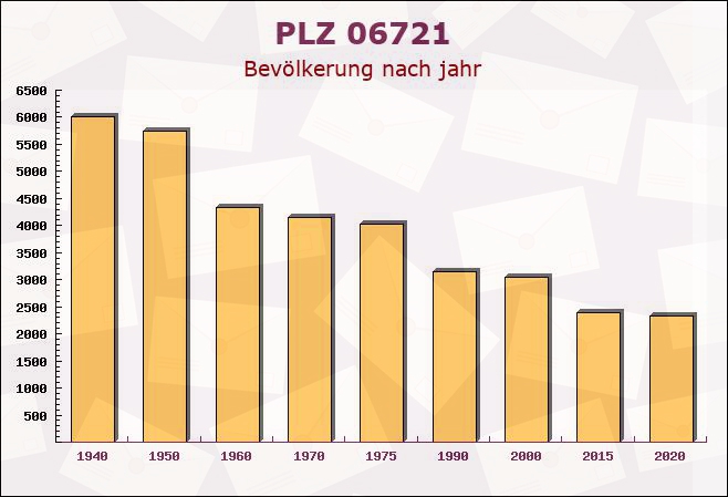 Postleitzahl 06721 Unterkaka, Sachsen-Anhalt - Bevölkerung