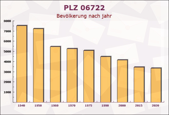 Postleitzahl 06722 Wetterzeube, Sachsen-Anhalt - Bevölkerung