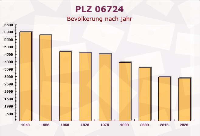 Postleitzahl 06724 Bröckau, Sachsen-Anhalt - Bevölkerung