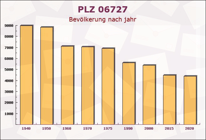 Postleitzahl 06727 Theißen, Sachsen-Anhalt - Bevölkerung