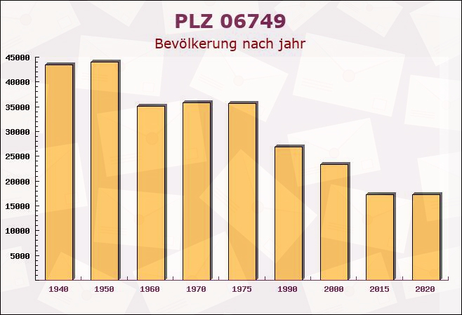 Postleitzahl 06749 Bitterfeld-Wolfen, Sachsen - Bevölkerung