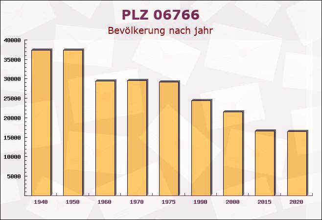 Postleitzahl 06766 Thalheim, Sachsen-Anhalt - Bevölkerung