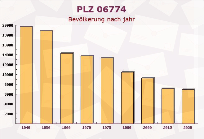 Postleitzahl 06774 Schwemsal, Sachsen-Anhalt - Bevölkerung