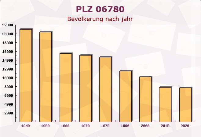 Postleitzahl 06780 Zörbig, Sachsen-Anhalt - Bevölkerung