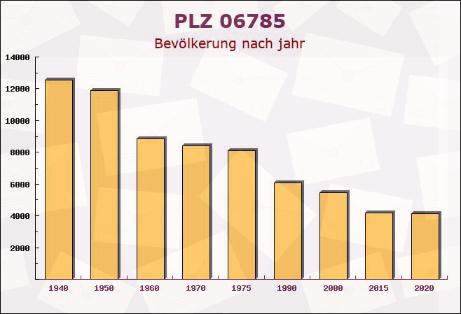 Postleitzahl 06785 Horstdorf, Sachsen-Anhalt - Bevölkerung