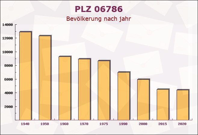 Postleitzahl 06786 Wörlitz, Sachsen-Anhalt - Bevölkerung