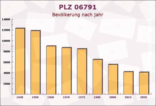 Postleitzahl 06791 Möhlau, Sachsen-Anhalt - Bevölkerung