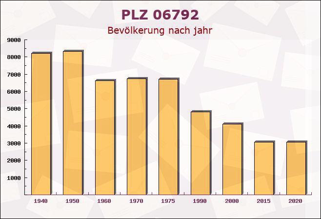 Postleitzahl 06792 Sandersdorf, Sachsen-Anhalt - Bevölkerung