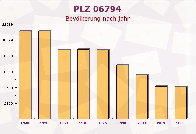 Postleitzahl 06794 Sandersdorf, Sachsen-Anhalt - Bevölkerung