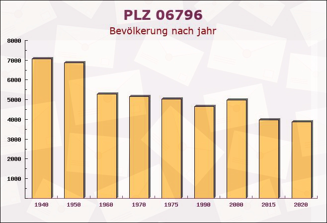 Postleitzahl 06796 Brehna, Sachsen-Anhalt - Bevölkerung