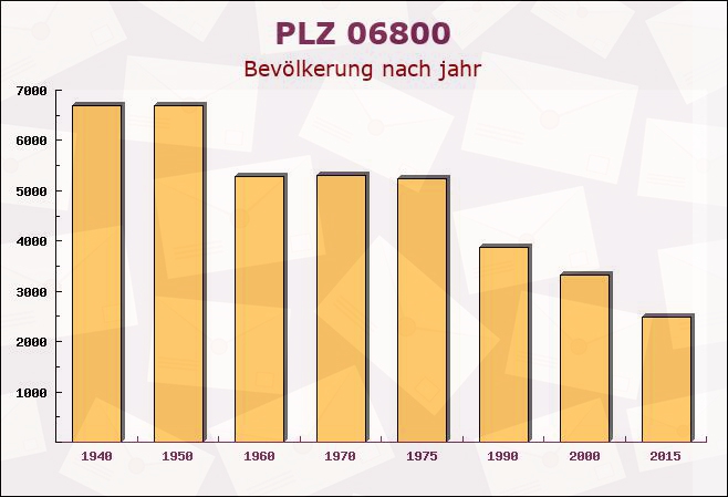 Postleitzahl 06800 Jeßnitz, Sachsen-Anhalt - Bevölkerung