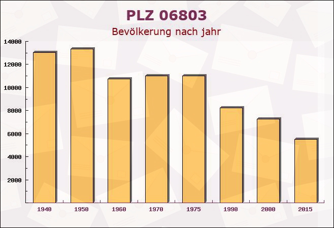 Postleitzahl 06803 Jeßnitz, Sachsen-Anhalt - Bevölkerung