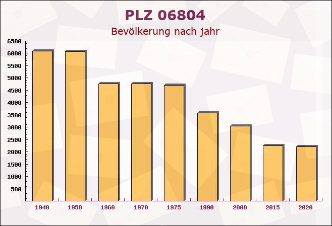 Postleitzahl 06804 Burgkemnitz, Sachsen-Anhalt - Bevölkerung