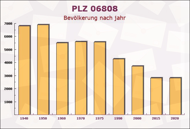 Postleitzahl 06808 Holzweißig, Sachsen-Anhalt - Bevölkerung