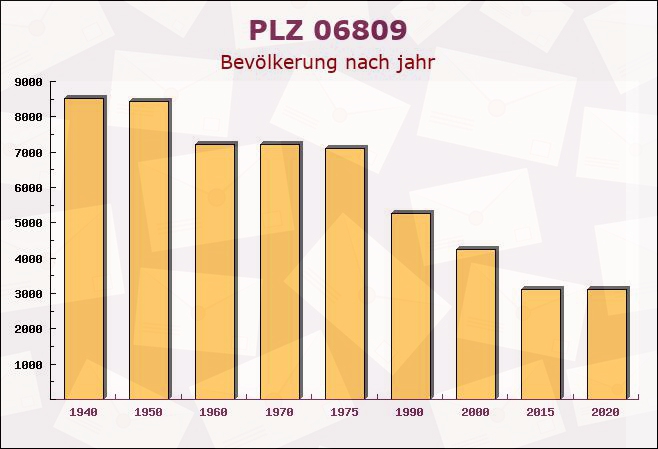 Postleitzahl 06809 Roitzsch, Sachsen-Anhalt - Bevölkerung