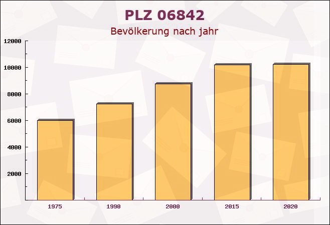 Postleitzahl 06842 Dessau, Sachsen-Anhalt - Bevölkerung