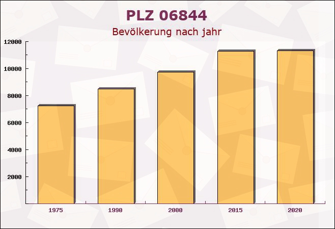 Postleitzahl 06844 Dessau, Sachsen-Anhalt - Bevölkerung