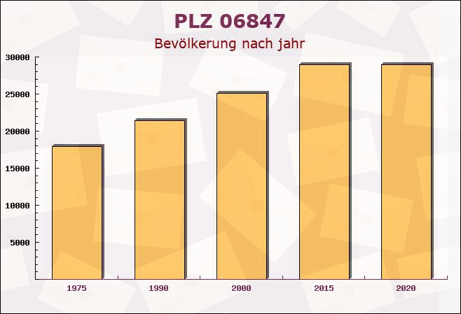 Postleitzahl 06847 Dessau, Sachsen-Anhalt - Bevölkerung